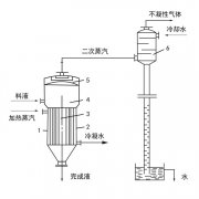 單效蒸發(fā)器工作原理、應(yīng)用、特點知識大匯總