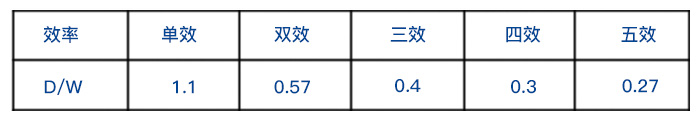 單效蒸發(fā)器和雙效蒸發(fā)器、三效蒸發(fā)器整齊耗用量對比