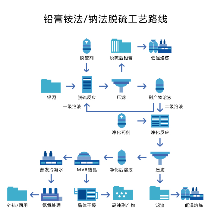 鉛酸電池資源回收系統(tǒng)中鉛膏銨法/鈉法脫硫工藝流程