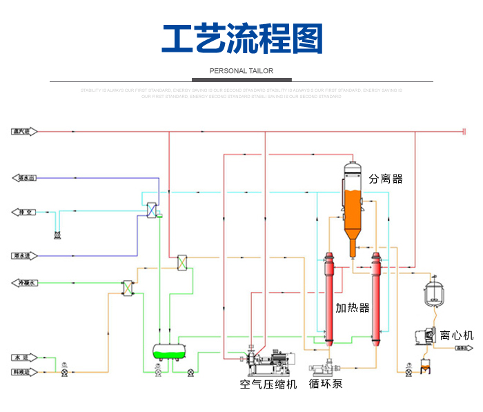 MVR強(qiáng)制循環(huán)蒸發(fā)器工藝流程圖